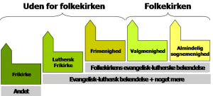 forskelligekirker